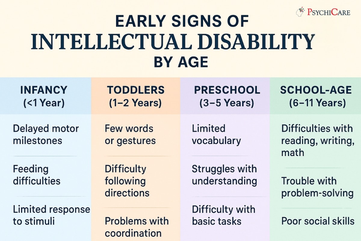 Infographic showing early signs of intellectual disability by age group, from infancy to school-age, including delayed milestones, speech issues, and learning difficulties, with PsychiCare branding.