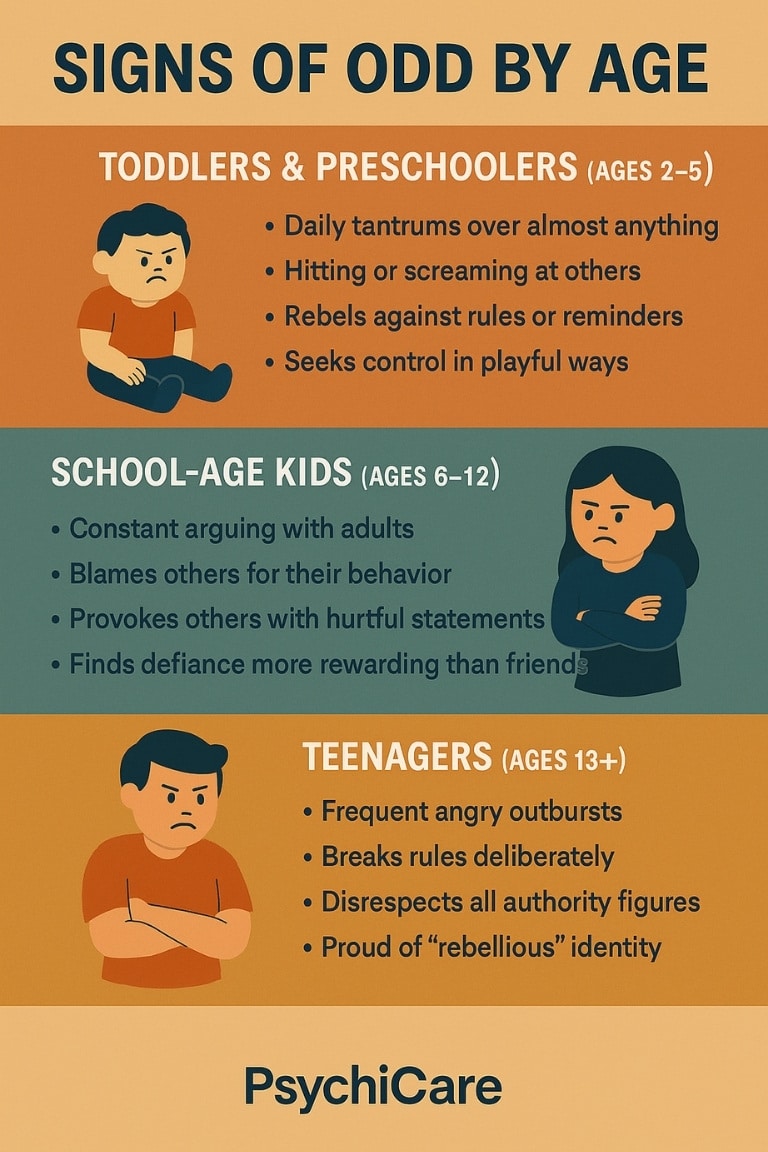 Infographic showing signs of oppositional defiant disorder (ODD) by age group—toddlers, school-age kids, and teenagers—with age-specific symptoms and illustrations, created by PsychiCare.