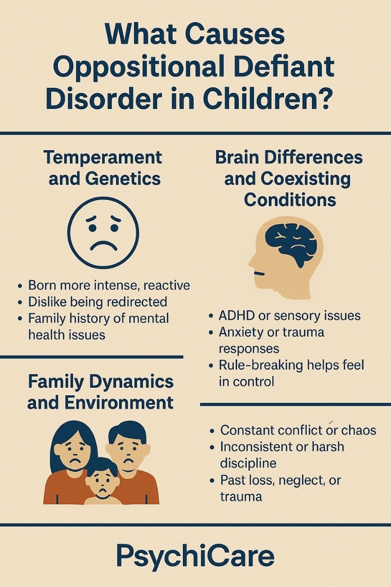 Infographic explaining what causes oppositional defiant disorder in children, featuring sections on temperament and genetics, brain differences and coexisting conditions, and family dynamics — designed by PsychiCare for parents and educators.
