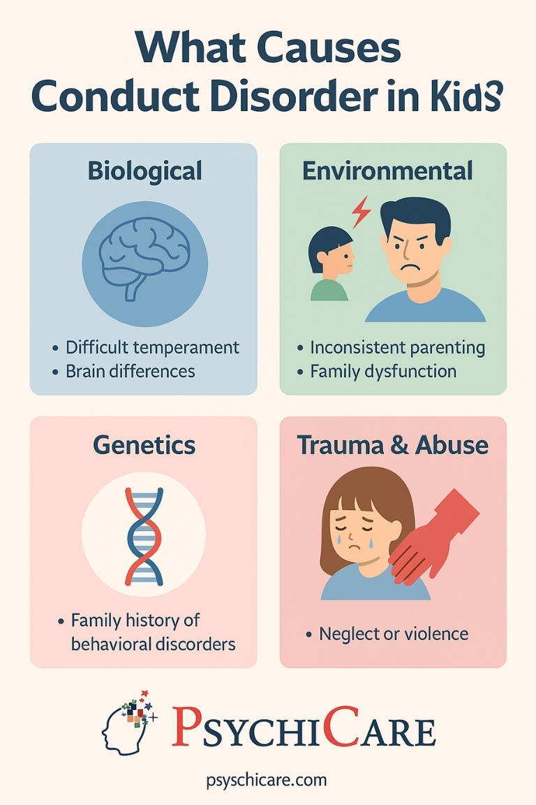 PsychiCare infographic showing causes of conduct disorder in children, including biological factors, genetics, environmental issues, and trauma or abuse