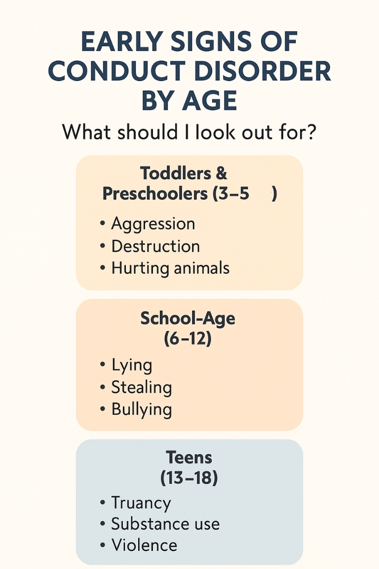 Vertical infographic by PsychiCare showing early signs of conduct disorder in kids by age group, including aggression in toddlers, lying in school-age children, and truancy in teens
