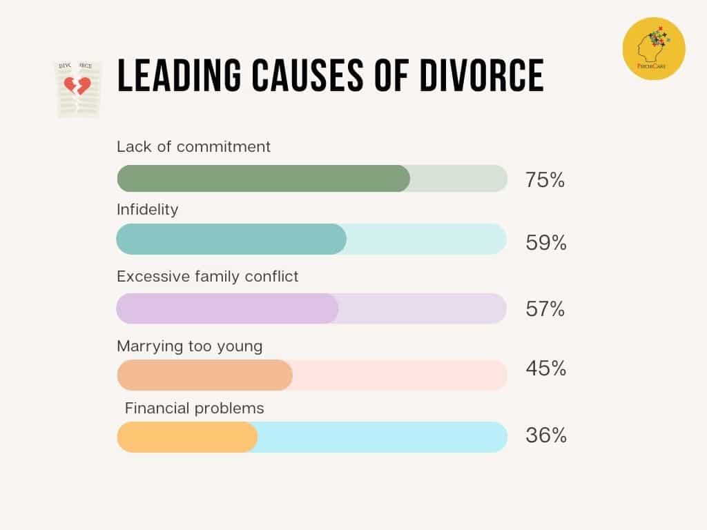 Leading Causes of Divorce