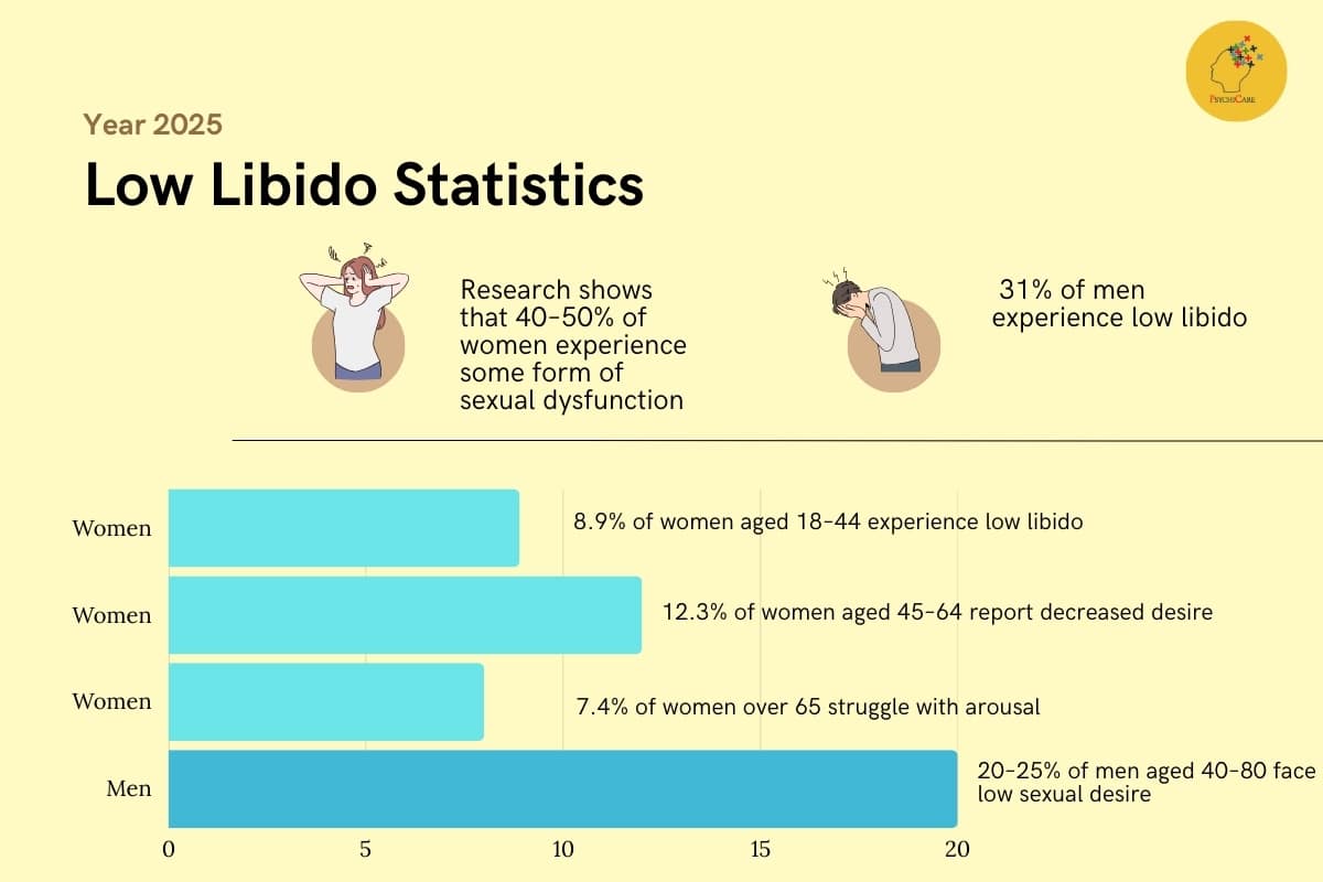 Low Libido Statistics 2025