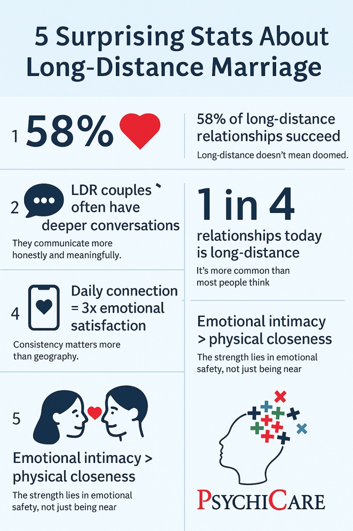 PsychiCare-branded infographic presents five research-backed statistics about long-distance marriage, highlighting success rates, emotional intimacy, and daily connection benefits.