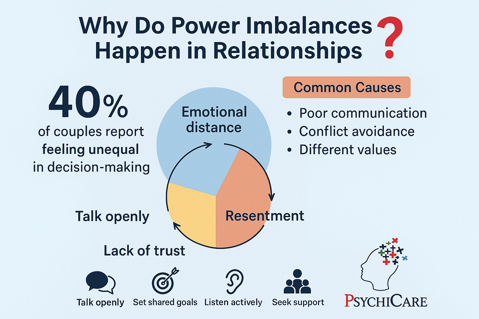 Infographic illustrating the causes and effects of power imbalances in relationships, including statistics and strategies for creating a balanced partnership.
