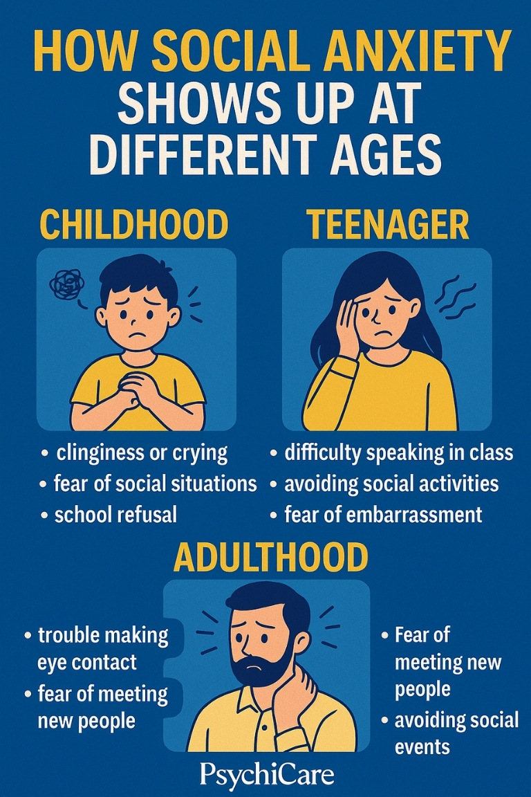 Infographic showing social anxiety symptoms in childhood, teenage years, and adulthood. Each section includes illustrations and bullet points describing behaviors like crying, school refusal, avoiding social events, and fear of meeting people. PsychiCare logo at the bottom.