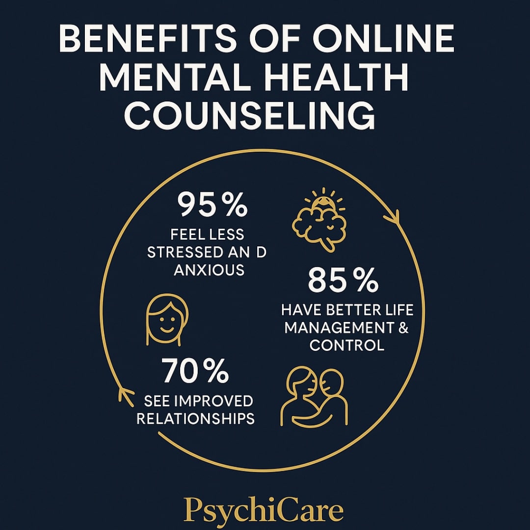 Circular infographic by PsychiCare displaying four key benefits of online mental health counseling: 95% feel less stressed and anxious, 85% have better life management and control, 70% report improved relationships, all illustrated with gold icons and bold text on a dark navy background.