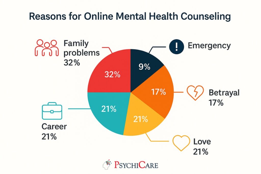 Reasons for online mental health counseling