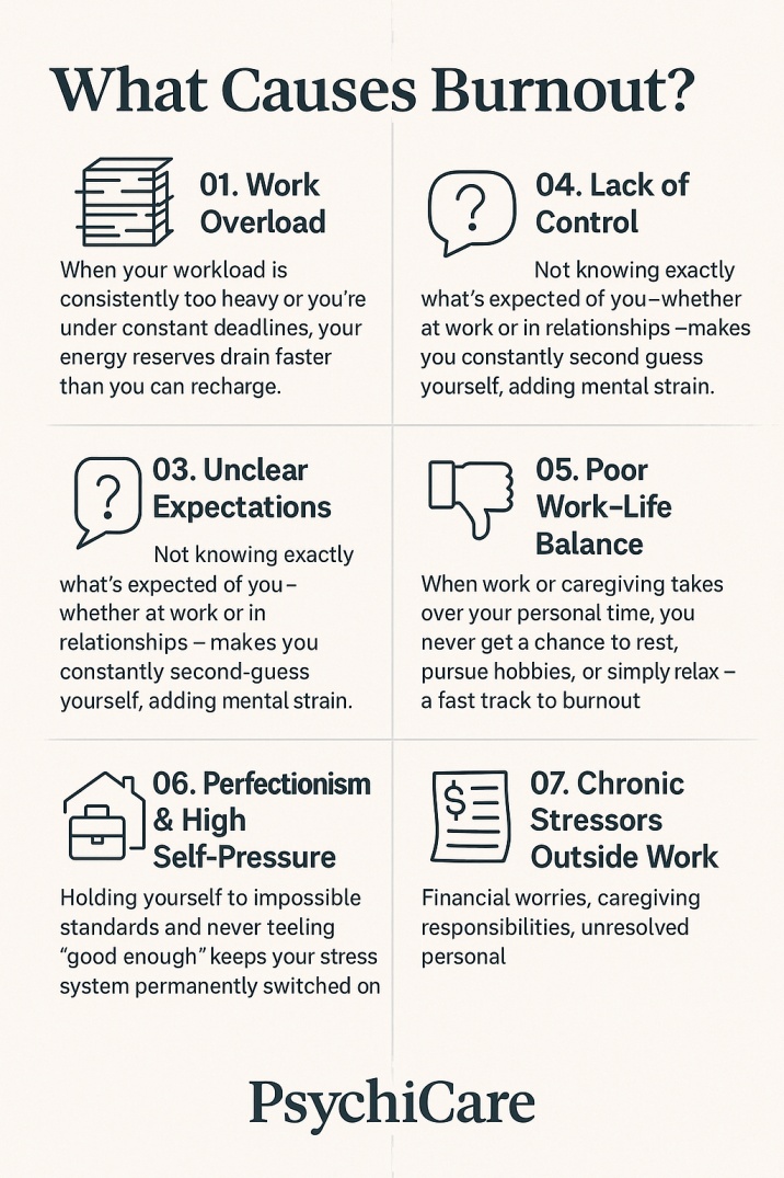 Infographic titled “What Causes Burnout?” showing seven main causes including work overload, lack of control, unclear expectations, poor work–life balance, perfectionism, and chronic stressors, with PsychiCare branding.